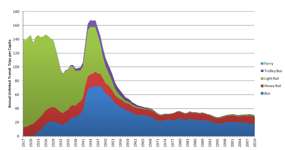 US Historial Transit Ridership Data